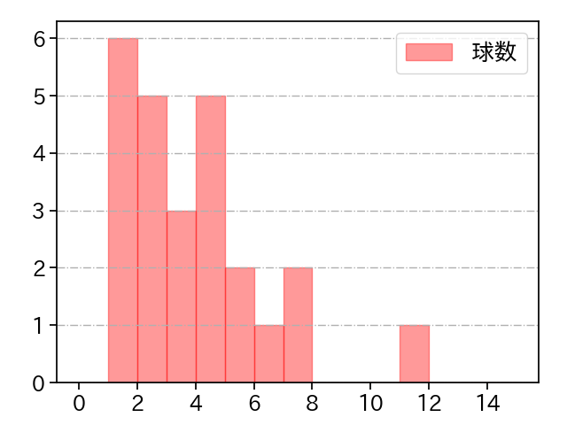 鍵谷 陽平 打者に投じた球数分布(2022年8月)