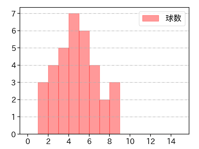 赤星 優志 打者に投じた球数分布(2022年8月)