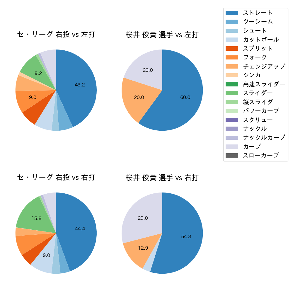 桜井 俊貴 球種割合(2022年8月)