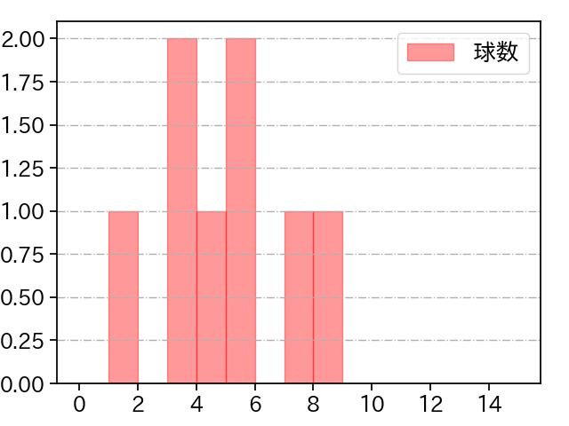 桜井 俊貴 打者に投じた球数分布(2022年8月)