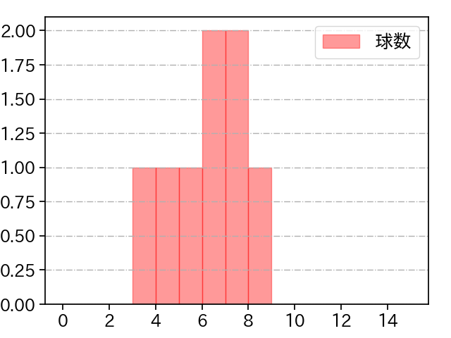 戸根 千明 打者に投じた球数分布(2022年8月)