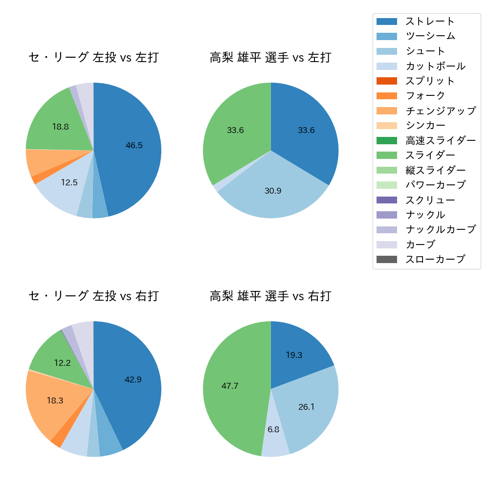 高梨 雄平 球種割合(2022年8月)