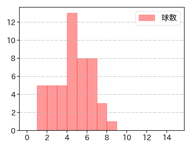 高梨 雄平 打者に投じた球数分布(2022年8月)
