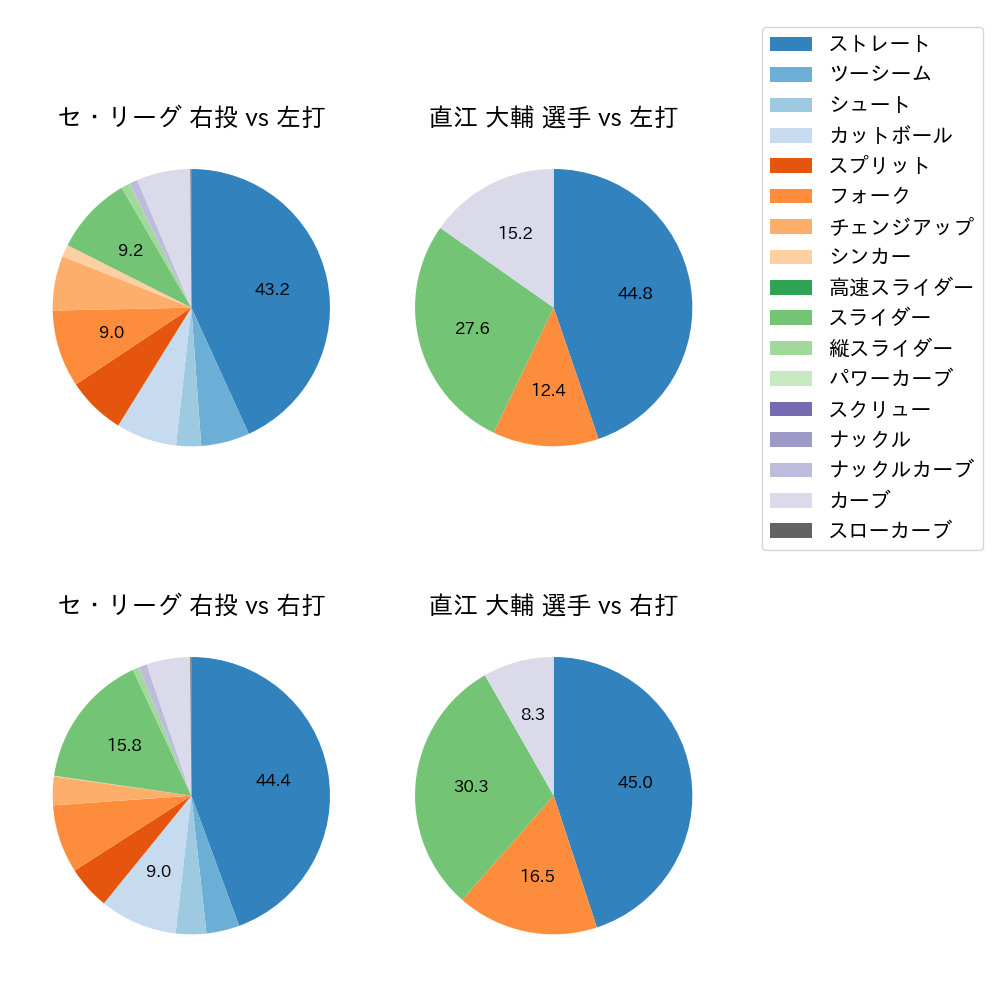 直江 大輔 球種割合(2022年8月)
