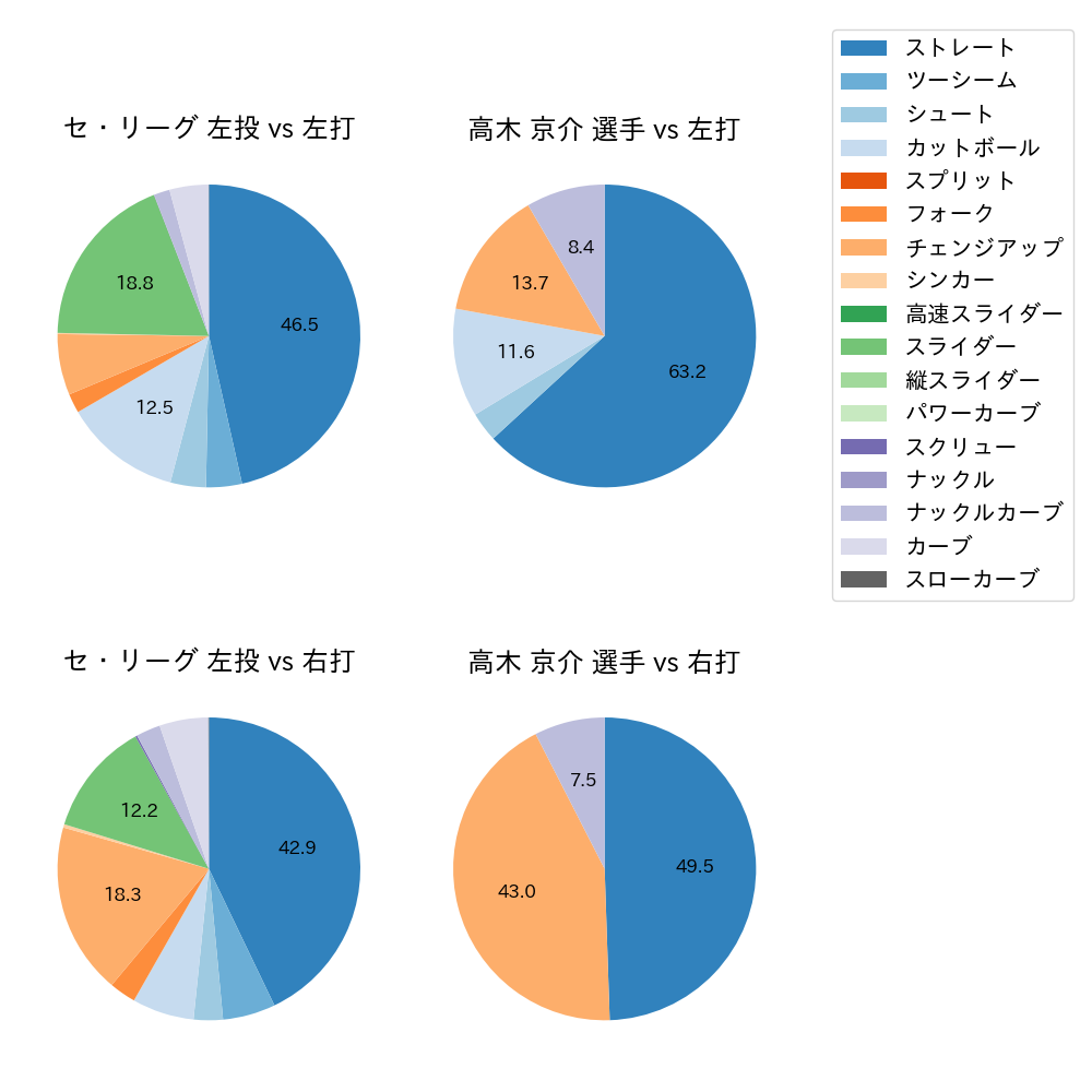 高木 京介 球種割合(2022年8月)