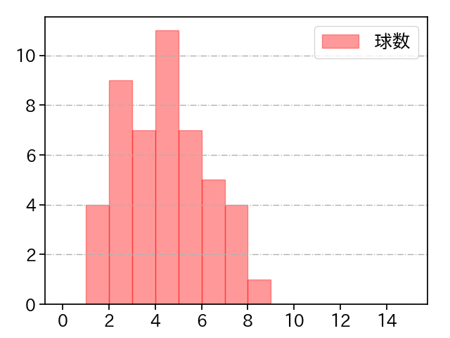 高木 京介 打者に投じた球数分布(2022年8月)