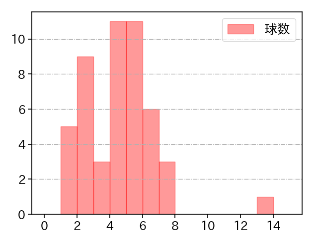 クロール 打者に投じた球数分布(2022年8月)