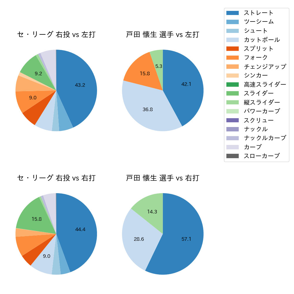 戸田 懐生 球種割合(2022年8月)