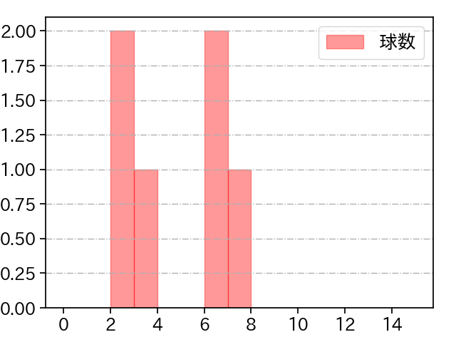 戸田 懐生 打者に投じた球数分布(2022年8月)