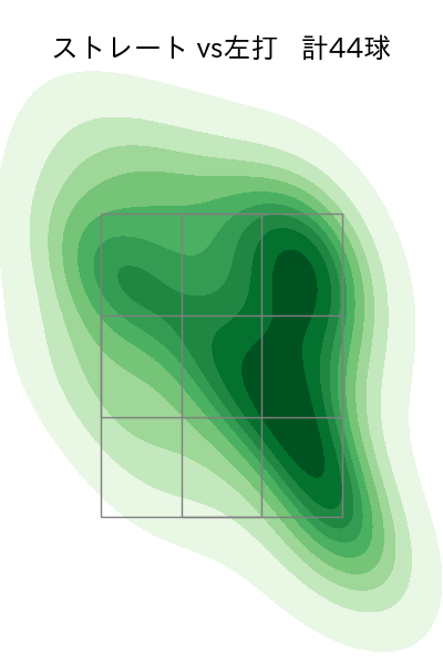 井上 温大 配球ヒートマップ(2022年8月)