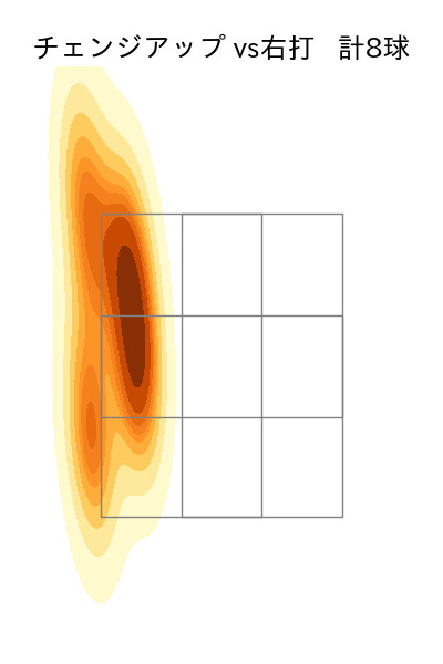 井上 温大 配球ヒートマップ(2022年8月)