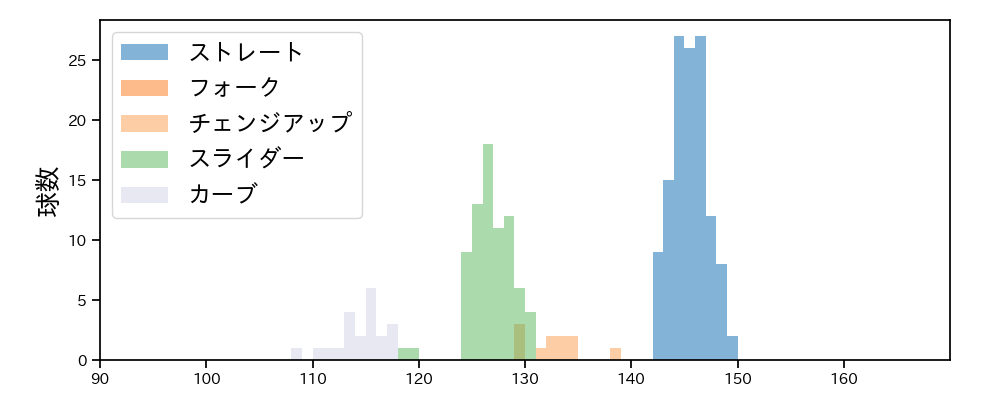 井上 温大 球種&球速の分布1(2022年8月)