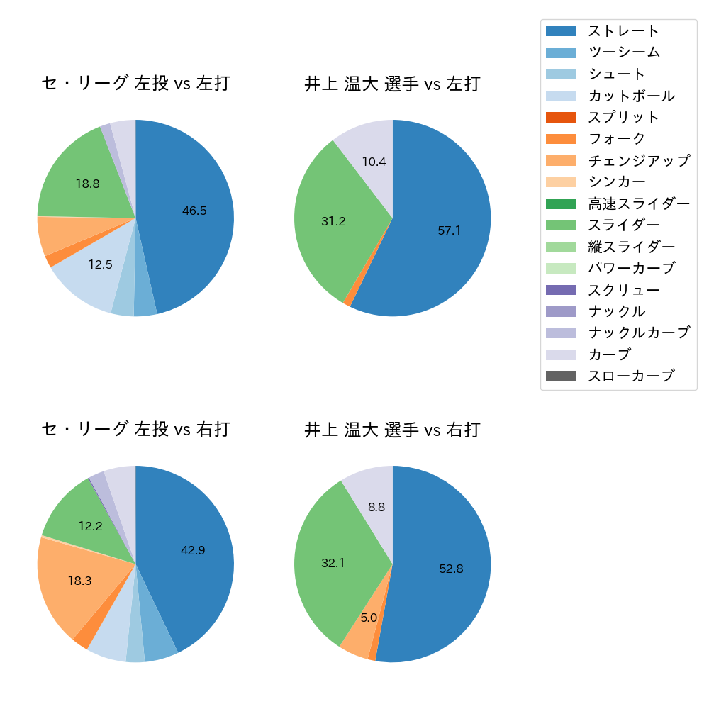 井上 温大 球種割合(2022年8月)