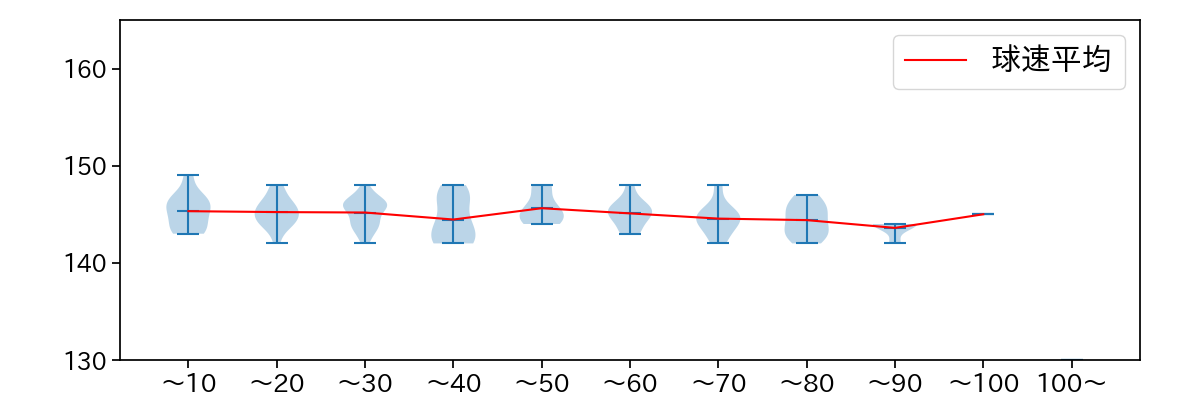 井上 温大 球数による球速(ストレート)の推移(2022年8月)
