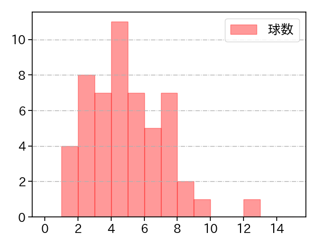 井上 温大 打者に投じた球数分布(2022年8月)