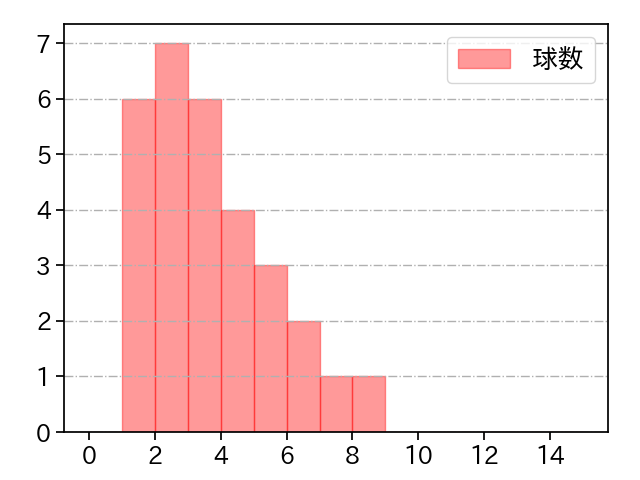 平内 龍太 打者に投じた球数分布(2022年9月)
