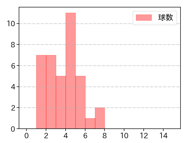 大勢 打者に投じた球数分布(2022年9月)