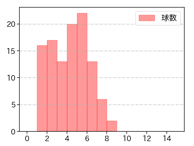 菅野 智之 打者に投じた球数分布(2022年9月)