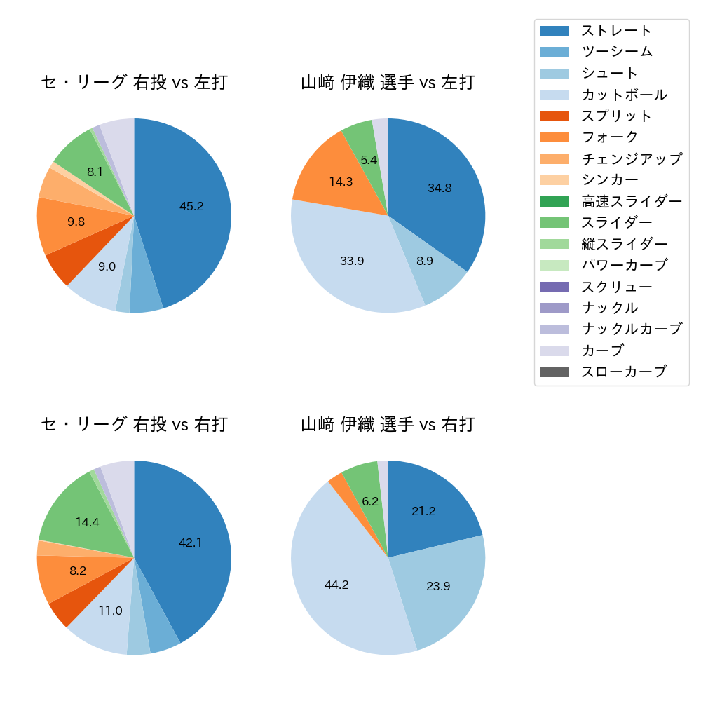 山﨑 伊織 球種割合(2022年9月)