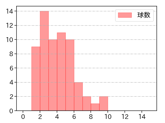 山﨑 伊織 打者に投じた球数分布(2022年9月)