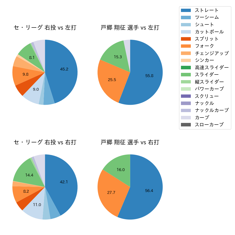 戸郷 翔征 球種割合(2022年9月)