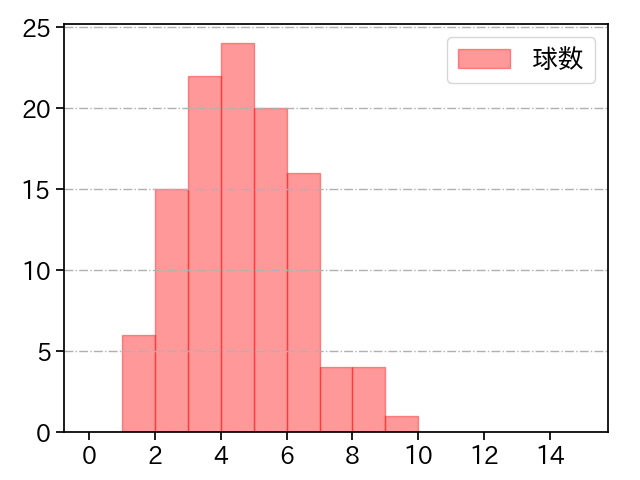 戸郷 翔征 打者に投じた球数分布(2022年9月)