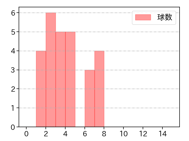 今村 信貴 打者に投じた球数分布(2022年9月)