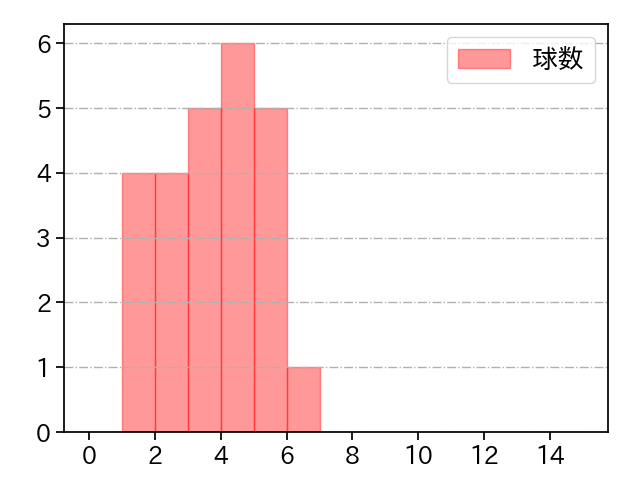 鍵谷 陽平 打者に投じた球数分布(2022年9月)