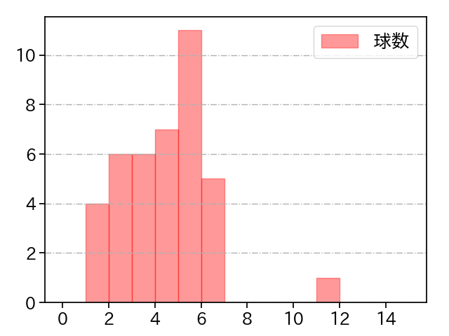赤星 優志 打者に投じた球数分布(2022年9月)