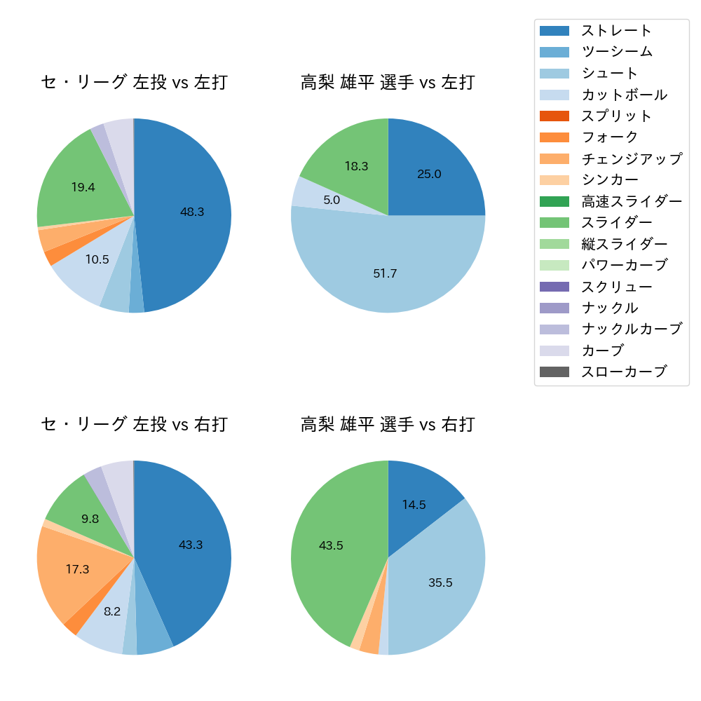 高梨 雄平 球種割合(2022年9月)