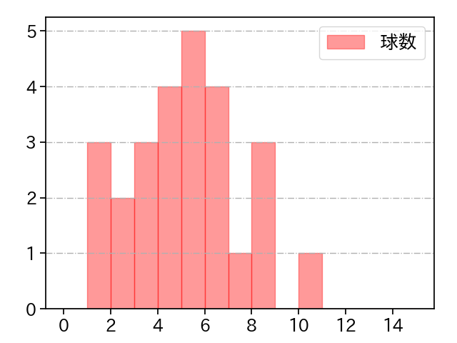 高梨 雄平 打者に投じた球数分布(2022年9月)