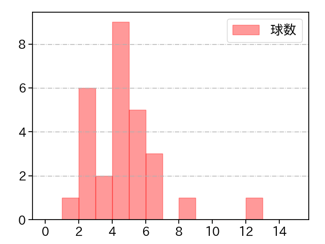 クロール 打者に投じた球数分布(2022年9月)