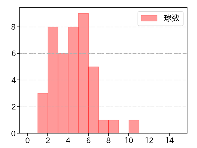 井上 温大 打者に投じた球数分布(2022年9月)