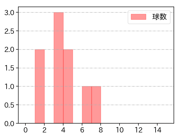 大勢 打者に投じた球数分布(2022年10月)