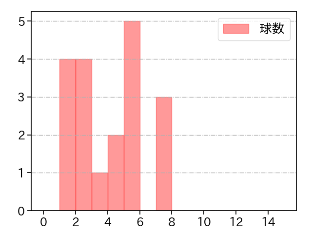 菅野 智之 打者に投じた球数分布(2022年10月)