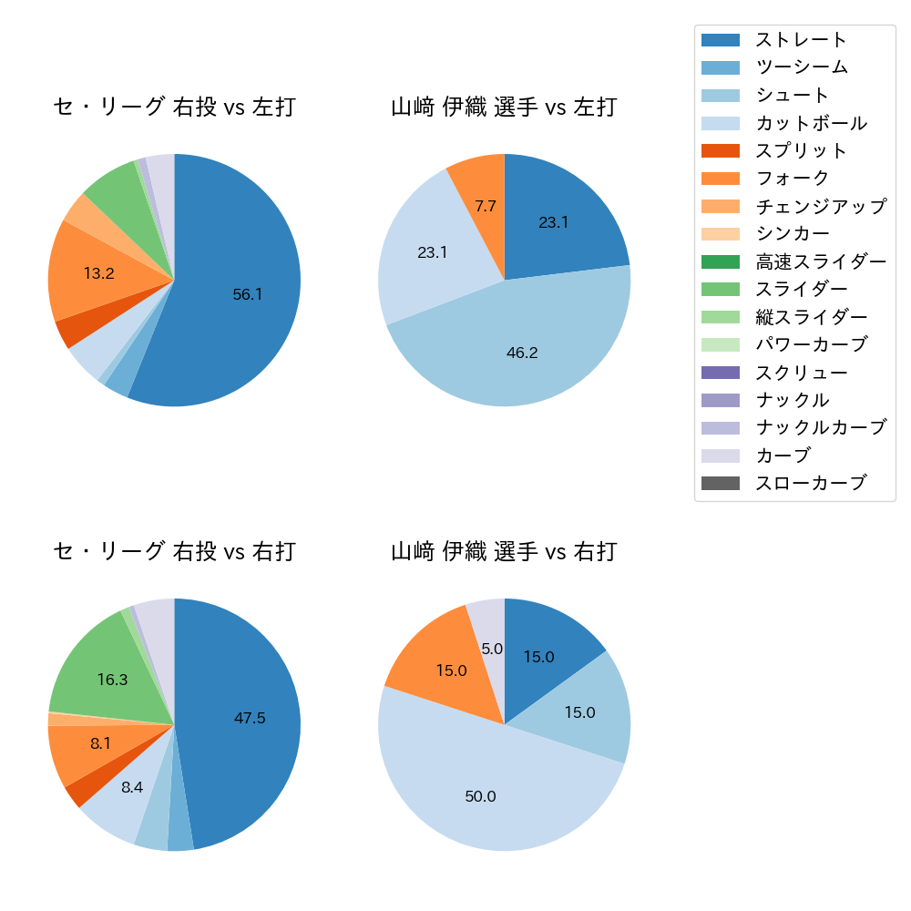山﨑 伊織 球種割合(2022年10月)