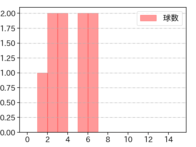 山﨑 伊織 打者に投じた球数分布(2022年10月)