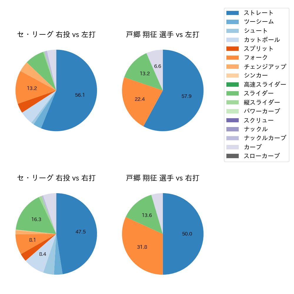 戸郷 翔征 球種割合(2022年10月)