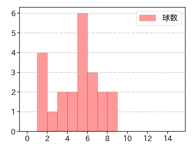 戸郷 翔征 打者に投じた球数分布(2022年10月)
