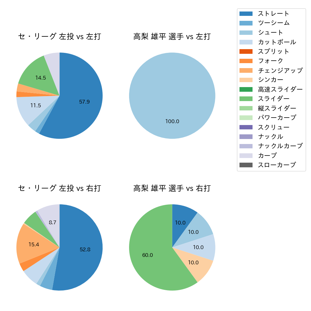 高梨 雄平 球種割合(2022年10月)