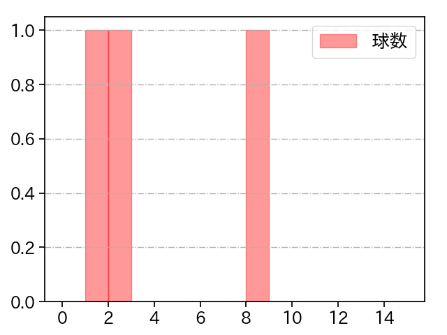 高梨 雄平 打者に投じた球数分布(2022年10月)