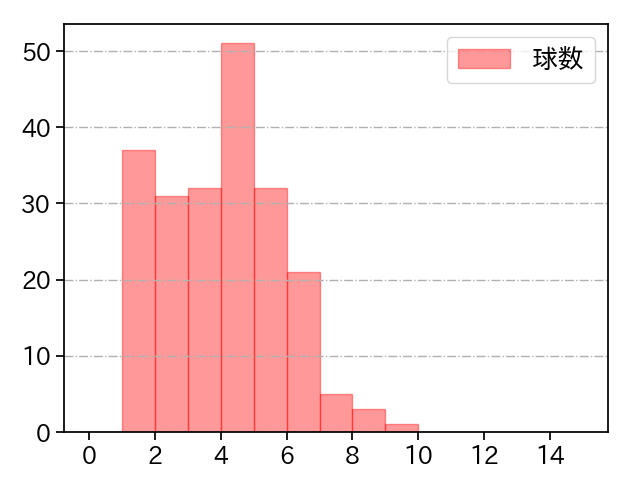 平内 龍太 打者に投じた球数分布(2022年レギュラーシーズン全試合)