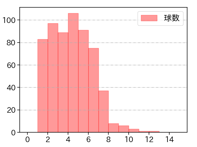 菅野 智之 打者に投じた球数分布(2022年レギュラーシーズン全試合)