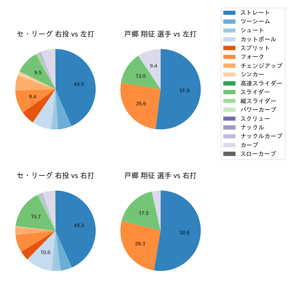戸郷 翔征 球種割合(2022年レギュラーシーズン全試合)