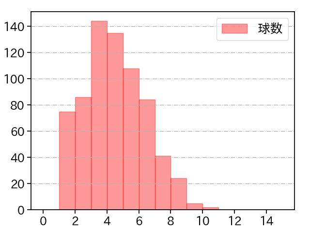 戸郷 翔征 打者に投じた球数分布(2022年レギュラーシーズン全試合)