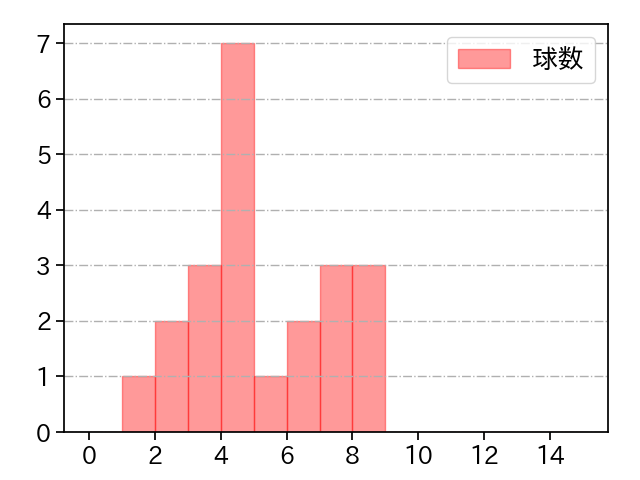 井納 翔一 打者に投じた球数分布(2022年レギュラーシーズン全試合)