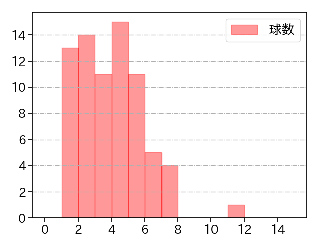 鍵谷 陽平 打者に投じた球数分布(2022年レギュラーシーズン全試合)