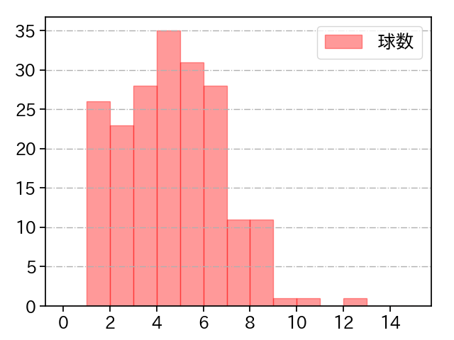 高梨 雄平 打者に投じた球数分布(2022年レギュラーシーズン全試合)