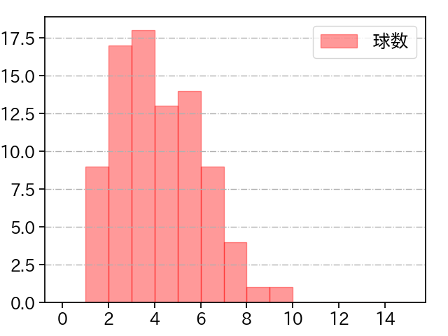 高木 京介 打者に投じた球数分布(2022年レギュラーシーズン全試合)
