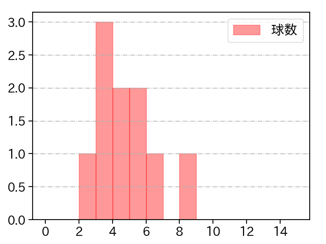 山本 一輝 打者に投じた球数分布(2022年レギュラーシーズン全試合)